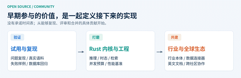 图7-社区共建方向